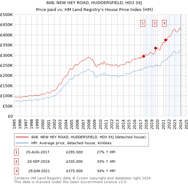 608, NEW HEY ROAD, HUDDERSFIELD, HD3 3XJ: Price paid vs HM Land Registry's House Price Index