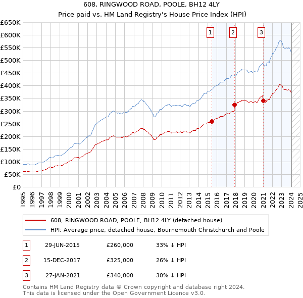 608, RINGWOOD ROAD, POOLE, BH12 4LY: Price paid vs HM Land Registry's House Price Index