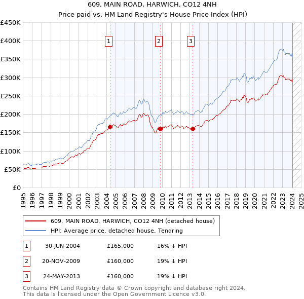609, MAIN ROAD, HARWICH, CO12 4NH: Price paid vs HM Land Registry's House Price Index