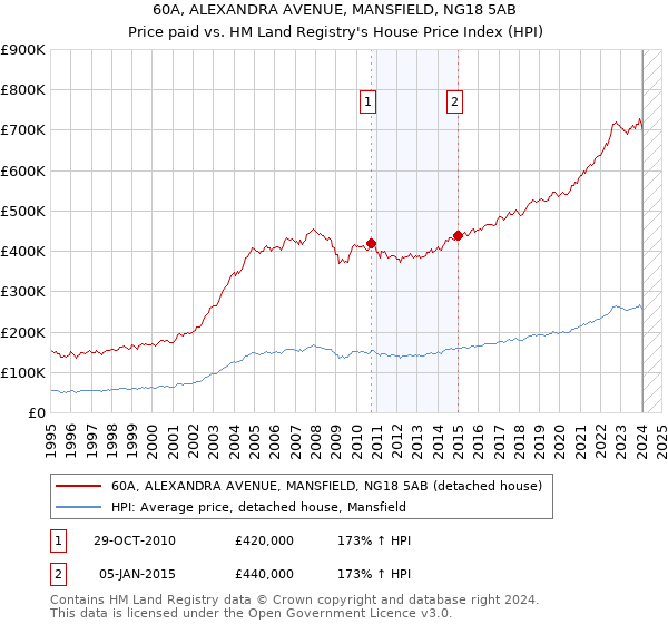 60A, ALEXANDRA AVENUE, MANSFIELD, NG18 5AB: Price paid vs HM Land Registry's House Price Index