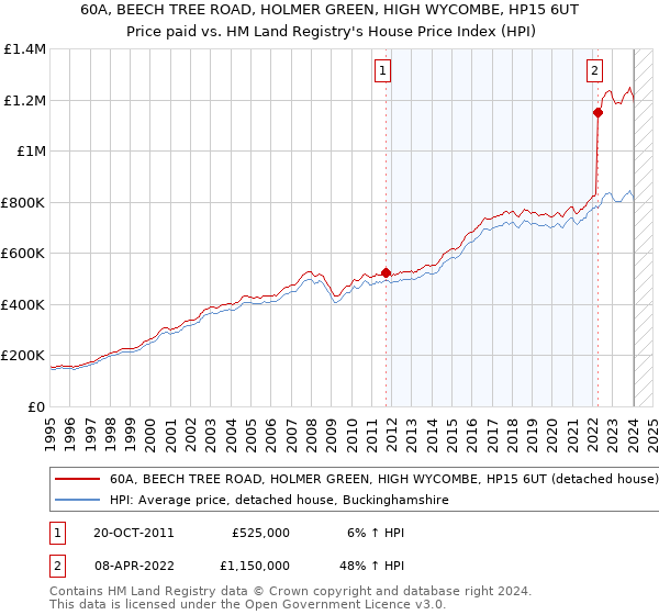 60A, BEECH TREE ROAD, HOLMER GREEN, HIGH WYCOMBE, HP15 6UT: Price paid vs HM Land Registry's House Price Index