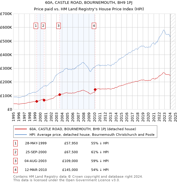 60A, CASTLE ROAD, BOURNEMOUTH, BH9 1PJ: Price paid vs HM Land Registry's House Price Index
