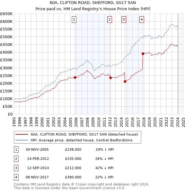 60A, CLIFTON ROAD, SHEFFORD, SG17 5AN: Price paid vs HM Land Registry's House Price Index