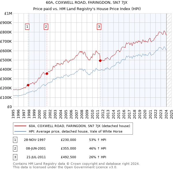 60A, COXWELL ROAD, FARINGDON, SN7 7JX: Price paid vs HM Land Registry's House Price Index