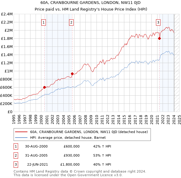 60A, CRANBOURNE GARDENS, LONDON, NW11 0JD: Price paid vs HM Land Registry's House Price Index