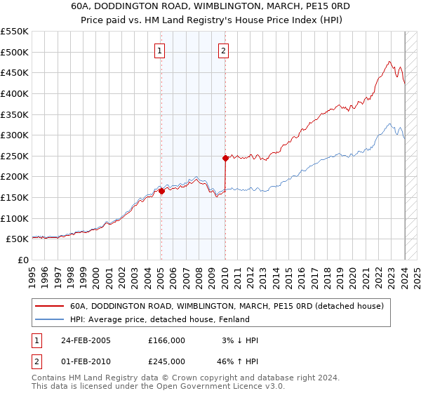 60A, DODDINGTON ROAD, WIMBLINGTON, MARCH, PE15 0RD: Price paid vs HM Land Registry's House Price Index