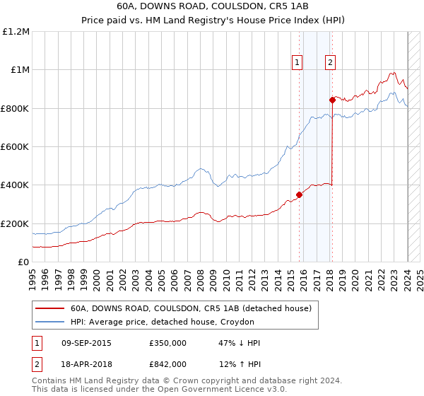 60A, DOWNS ROAD, COULSDON, CR5 1AB: Price paid vs HM Land Registry's House Price Index
