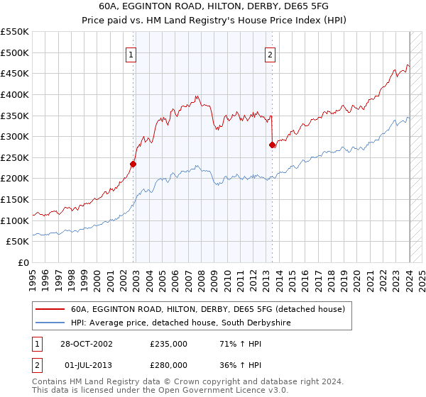 60A, EGGINTON ROAD, HILTON, DERBY, DE65 5FG: Price paid vs HM Land Registry's House Price Index