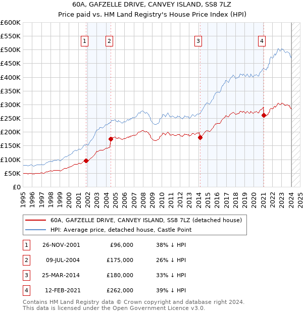 60A, GAFZELLE DRIVE, CANVEY ISLAND, SS8 7LZ: Price paid vs HM Land Registry's House Price Index