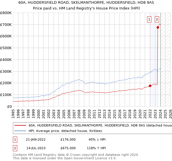 60A, HUDDERSFIELD ROAD, SKELMANTHORPE, HUDDERSFIELD, HD8 9AS: Price paid vs HM Land Registry's House Price Index