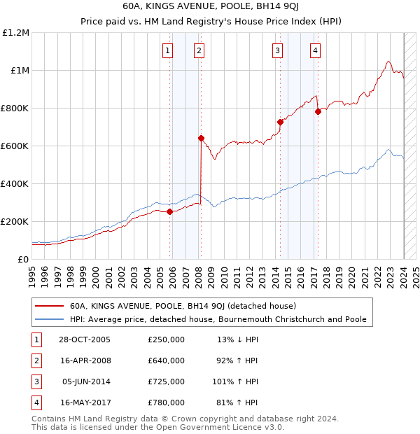 60A, KINGS AVENUE, POOLE, BH14 9QJ: Price paid vs HM Land Registry's House Price Index