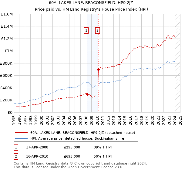 60A, LAKES LANE, BEACONSFIELD, HP9 2JZ: Price paid vs HM Land Registry's House Price Index