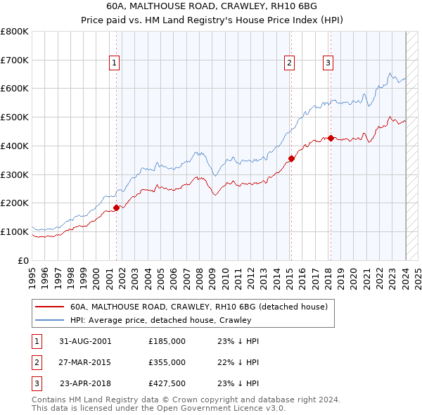 60A, MALTHOUSE ROAD, CRAWLEY, RH10 6BG: Price paid vs HM Land Registry's House Price Index