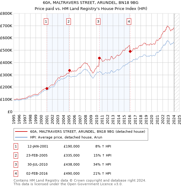 60A, MALTRAVERS STREET, ARUNDEL, BN18 9BG: Price paid vs HM Land Registry's House Price Index