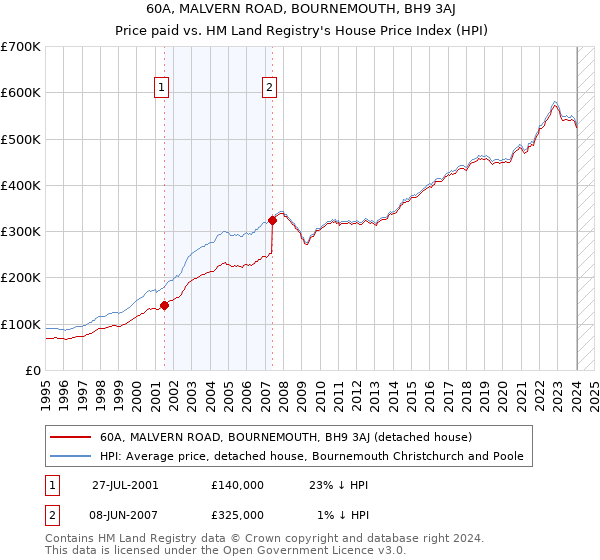 60A, MALVERN ROAD, BOURNEMOUTH, BH9 3AJ: Price paid vs HM Land Registry's House Price Index