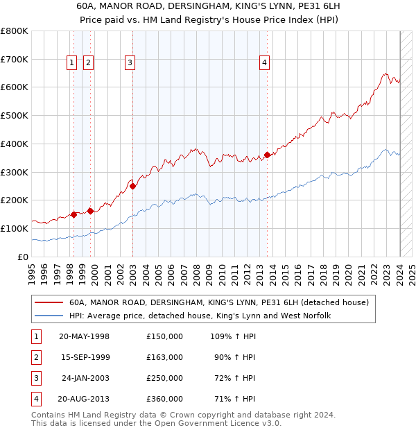 60A, MANOR ROAD, DERSINGHAM, KING'S LYNN, PE31 6LH: Price paid vs HM Land Registry's House Price Index