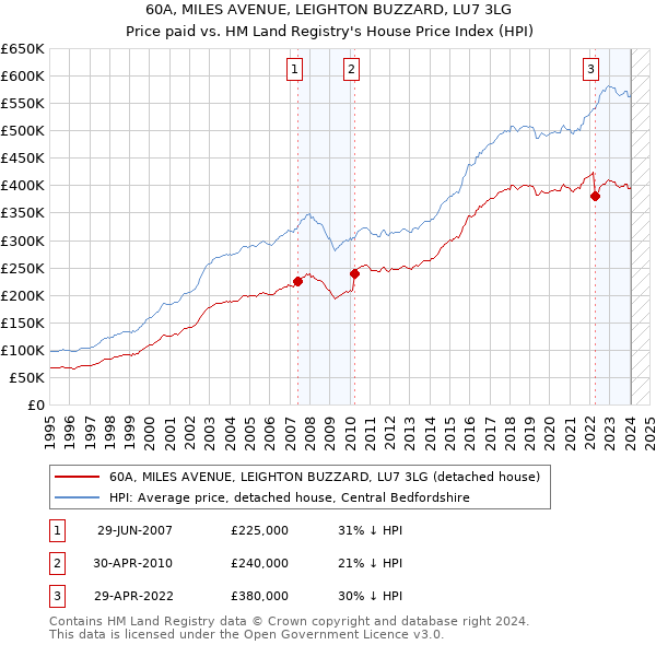 60A, MILES AVENUE, LEIGHTON BUZZARD, LU7 3LG: Price paid vs HM Land Registry's House Price Index