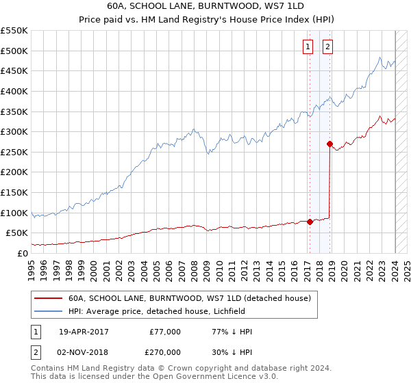 60A, SCHOOL LANE, BURNTWOOD, WS7 1LD: Price paid vs HM Land Registry's House Price Index