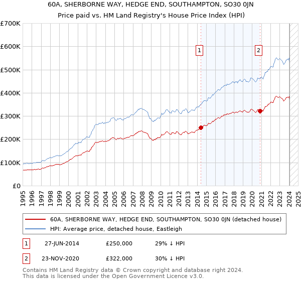60A, SHERBORNE WAY, HEDGE END, SOUTHAMPTON, SO30 0JN: Price paid vs HM Land Registry's House Price Index