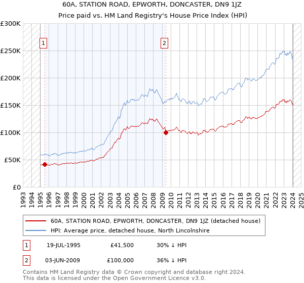60A, STATION ROAD, EPWORTH, DONCASTER, DN9 1JZ: Price paid vs HM Land Registry's House Price Index