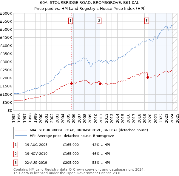 60A, STOURBRIDGE ROAD, BROMSGROVE, B61 0AL: Price paid vs HM Land Registry's House Price Index