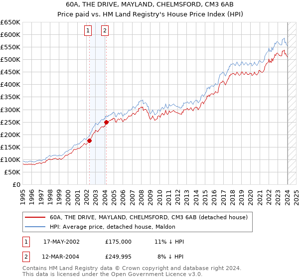 60A, THE DRIVE, MAYLAND, CHELMSFORD, CM3 6AB: Price paid vs HM Land Registry's House Price Index