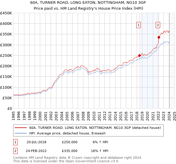 60A, TURNER ROAD, LONG EATON, NOTTINGHAM, NG10 3GP: Price paid vs HM Land Registry's House Price Index