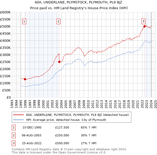 60A, UNDERLANE, PLYMSTOCK, PLYMOUTH, PL9 9JZ: Price paid vs HM Land Registry's House Price Index