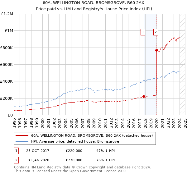 60A, WELLINGTON ROAD, BROMSGROVE, B60 2AX: Price paid vs HM Land Registry's House Price Index