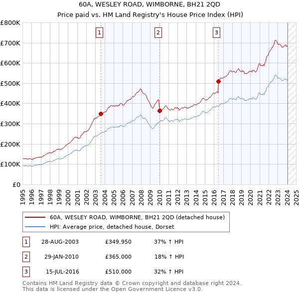 60A, WESLEY ROAD, WIMBORNE, BH21 2QD: Price paid vs HM Land Registry's House Price Index