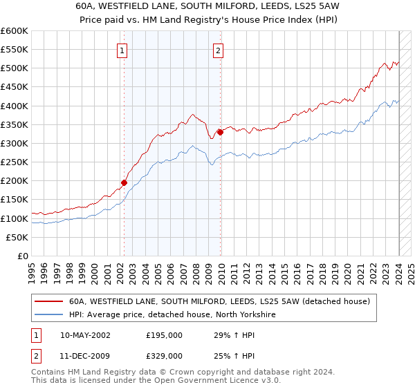 60A, WESTFIELD LANE, SOUTH MILFORD, LEEDS, LS25 5AW: Price paid vs HM Land Registry's House Price Index