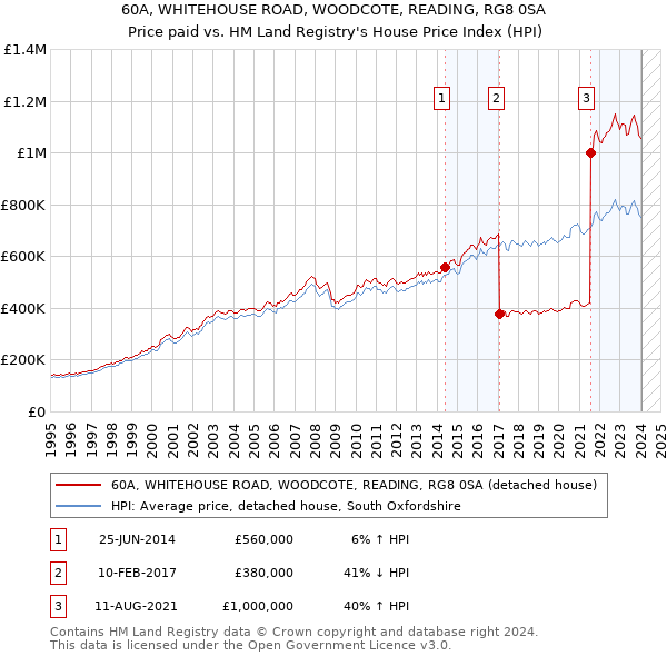 60A, WHITEHOUSE ROAD, WOODCOTE, READING, RG8 0SA: Price paid vs HM Land Registry's House Price Index