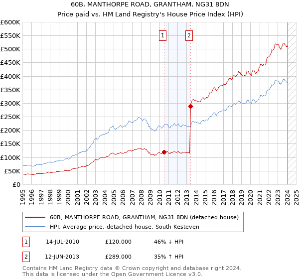 60B, MANTHORPE ROAD, GRANTHAM, NG31 8DN: Price paid vs HM Land Registry's House Price Index