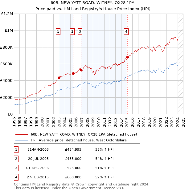 60B, NEW YATT ROAD, WITNEY, OX28 1PA: Price paid vs HM Land Registry's House Price Index