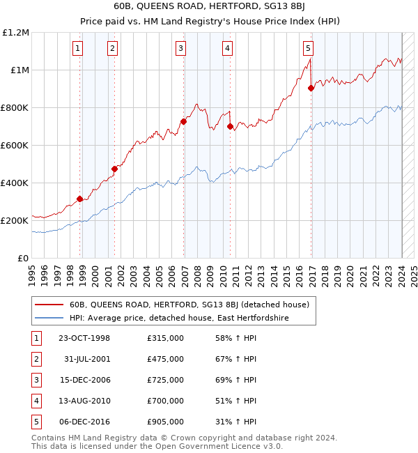 60B, QUEENS ROAD, HERTFORD, SG13 8BJ: Price paid vs HM Land Registry's House Price Index
