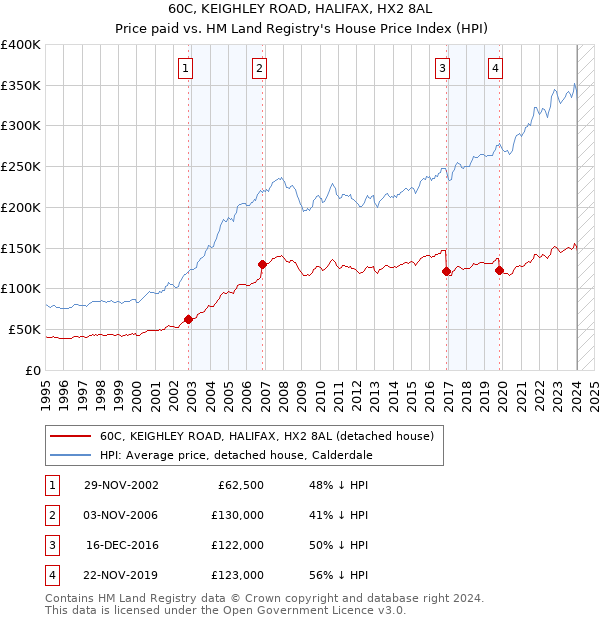 60C, KEIGHLEY ROAD, HALIFAX, HX2 8AL: Price paid vs HM Land Registry's House Price Index
