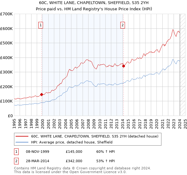 60C, WHITE LANE, CHAPELTOWN, SHEFFIELD, S35 2YH: Price paid vs HM Land Registry's House Price Index