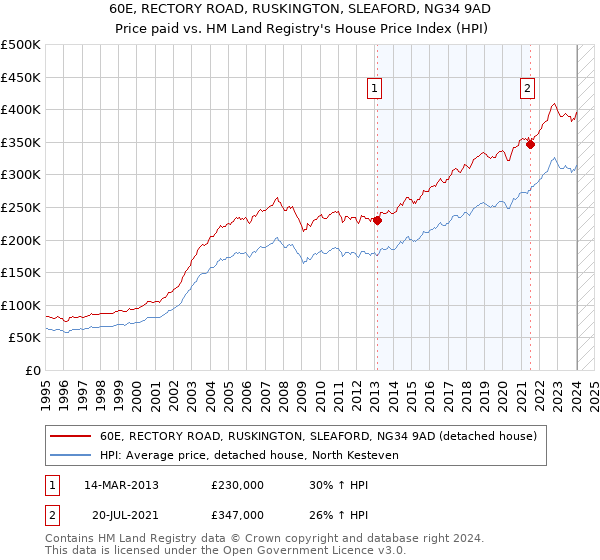 60E, RECTORY ROAD, RUSKINGTON, SLEAFORD, NG34 9AD: Price paid vs HM Land Registry's House Price Index