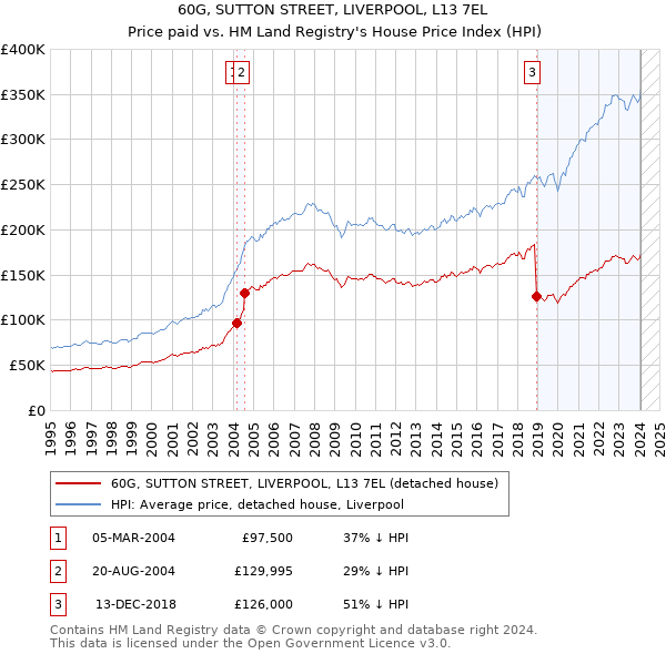 60G, SUTTON STREET, LIVERPOOL, L13 7EL: Price paid vs HM Land Registry's House Price Index