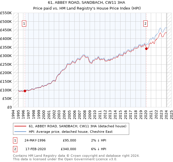61, ABBEY ROAD, SANDBACH, CW11 3HA: Price paid vs HM Land Registry's House Price Index