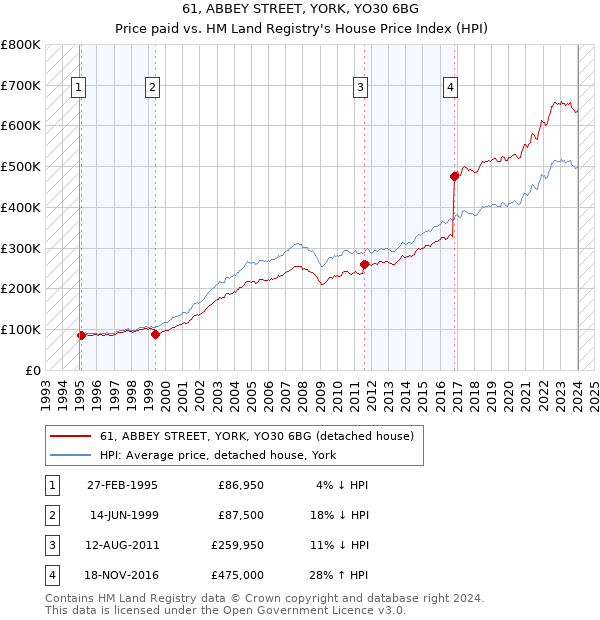 61, ABBEY STREET, YORK, YO30 6BG: Price paid vs HM Land Registry's House Price Index