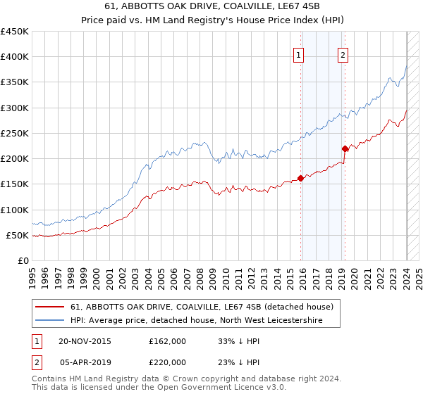 61, ABBOTTS OAK DRIVE, COALVILLE, LE67 4SB: Price paid vs HM Land Registry's House Price Index