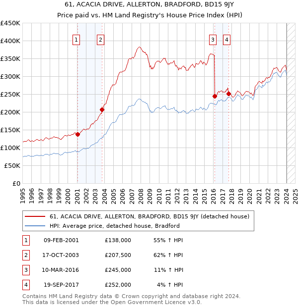 61, ACACIA DRIVE, ALLERTON, BRADFORD, BD15 9JY: Price paid vs HM Land Registry's House Price Index