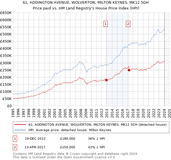 61, ADDINGTON AVENUE, WOLVERTON, MILTON KEYNES, MK12 5GH: Price paid vs HM Land Registry's House Price Index