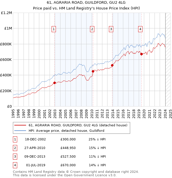 61, AGRARIA ROAD, GUILDFORD, GU2 4LG: Price paid vs HM Land Registry's House Price Index