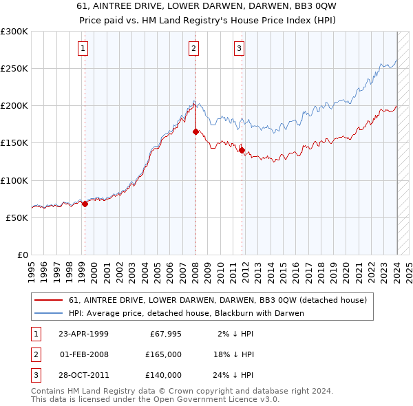 61, AINTREE DRIVE, LOWER DARWEN, DARWEN, BB3 0QW: Price paid vs HM Land Registry's House Price Index