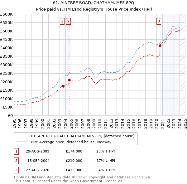 61, AINTREE ROAD, CHATHAM, ME5 8PQ: Price paid vs HM Land Registry's House Price Index