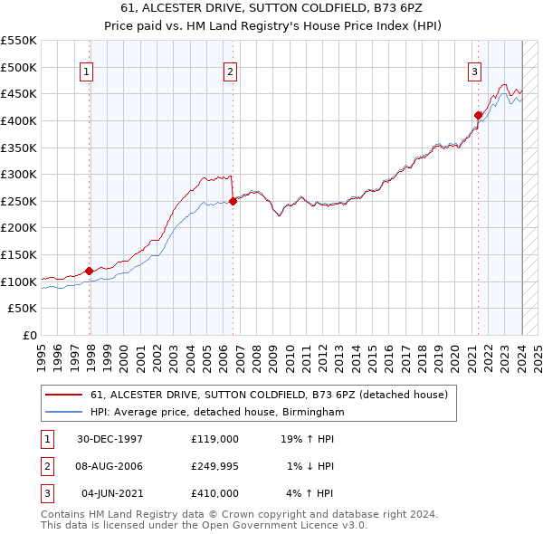 61, ALCESTER DRIVE, SUTTON COLDFIELD, B73 6PZ: Price paid vs HM Land Registry's House Price Index