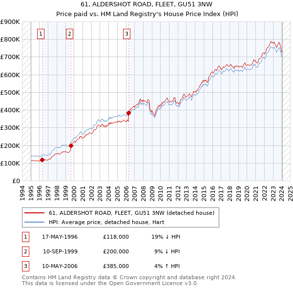 61, ALDERSHOT ROAD, FLEET, GU51 3NW: Price paid vs HM Land Registry's House Price Index