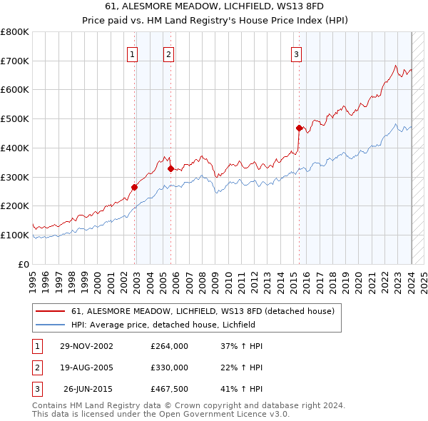 61, ALESMORE MEADOW, LICHFIELD, WS13 8FD: Price paid vs HM Land Registry's House Price Index